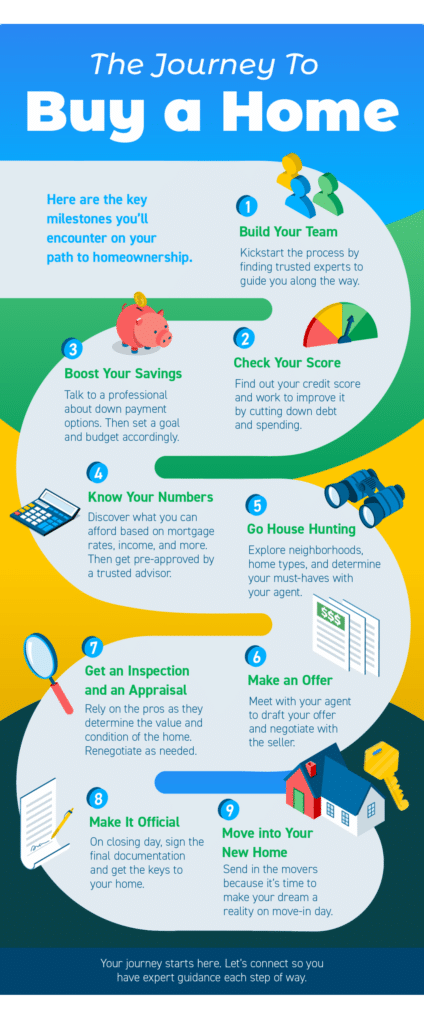 The Journey To Buy a Home